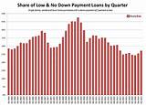 Conventional Loans With Low Down Payments