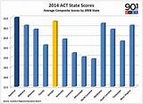 Colleges Ranked By Act Scores