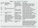 Cyp2d6 Medication List Images