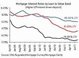 Average Mortgage Rates Graph Uk