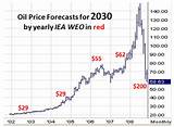 Us Gas Price Predictions Photos