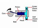 Photos of How Does A Piston Pump Work
