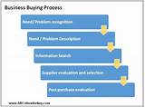 Pictures of Buying Process In Marketing