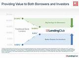 Pictures of Lending Club Financials