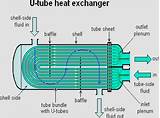 Pictures of U Tube Heat Exchanger