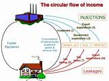 Circular Flow Of Income Definition Pictures