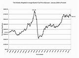 Wti Oil Price History Excel