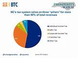 Photos of Nc Revenue Forms