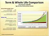 What Is Term Life Insurance Vs Whole Life Images
