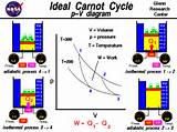 Pictures of Heat Engine Carnot Cycle