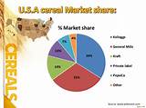 Pictures of Snack Industry Market Share