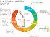 Images of Experience Design Definition