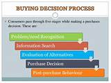 Buying Process In Marketing Pictures