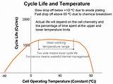 Lithium Ion Battery Cold Temperature Performance
