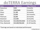 Photos of Doterra Ranks And Income