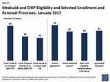 Chip Medicaid Income