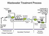 Water Treatment Schools Online