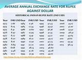 Images of Current Gold Exchange Rate