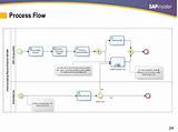 Pictures of Sap Revenue Recognition Process Flow