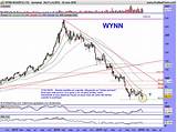 Wynn Resorts Ltd Pictures