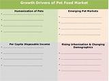 Pet Food Market Share Pictures