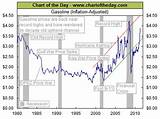 Images of Gas Prices Over Time