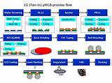 Wafer Level Packaging Process Flow Pictures