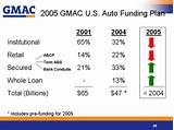 Photos of Gmac Auto Loans