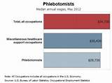 Can A Medical Assistant Be A Phlebotomist