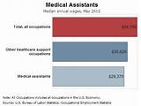 Medical Assistant Pay