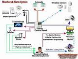 Photos of Monitored Home Alarm Systems
