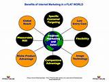 Benefits Of Internet Marketing Pictures