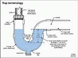 Pictures of Air Handling Unit Drain Trap