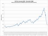 Price Of Oil Per Barrel Historical Graph