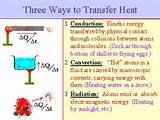 Pictures of Three Methods Of Heat Transfer
