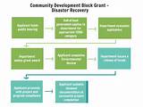 Community Development Block Grant Disaster Recovery
