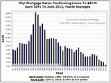 Pictures of Lowest Home Mortgage Rates