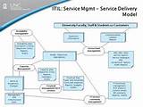 Pictures of It Service Management Objectives
