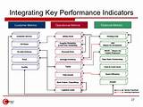Working Capital Key Performance Indicators