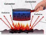 Forms Of Heat Transfer Photos