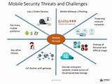 Pictures of Mobile Threats Security
