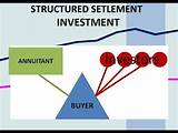Structured Settlement Investments