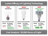 Led Light Bulb Lumens Per Watt
