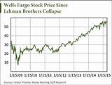 Wells Fargo Stock Quote Pictures