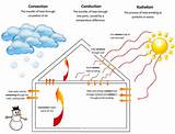 Heat Transfer Diagram Images