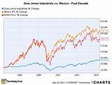 How Is Stock Market Performance Tracked Photos