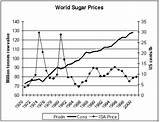 Sugar Market Price