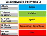 Vitamin D Ranges Images