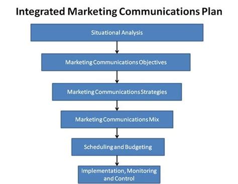 Pictures of Traditional Marketing Plan Template