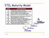 It Service Management Maturity Model Photos